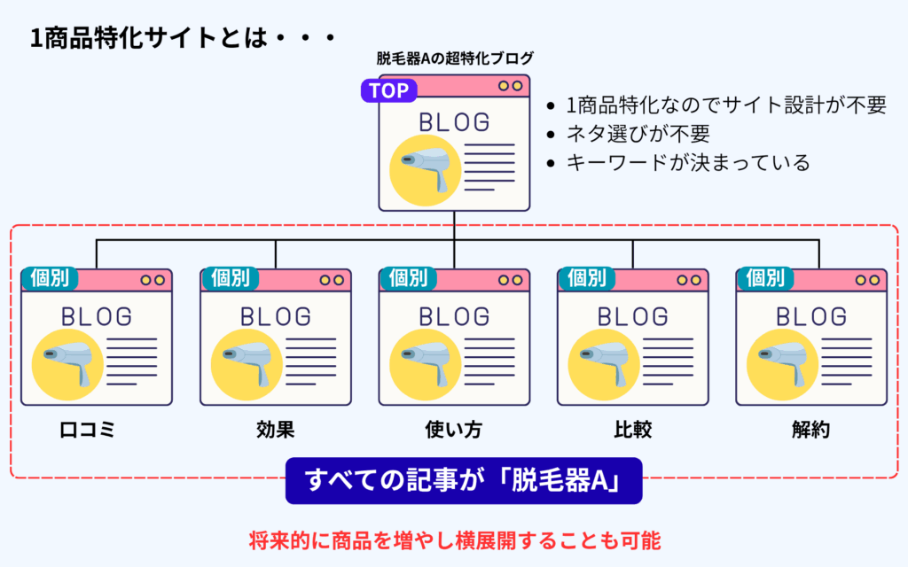 ブログ教材ブレスタ（BLASTA）