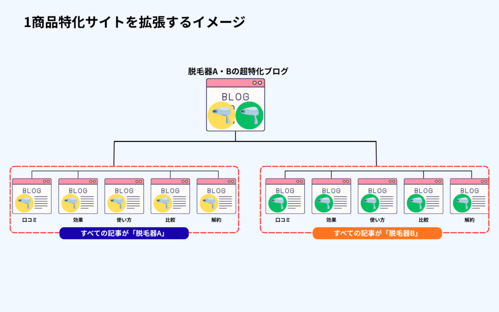 ブログ教材ブレスタ（BLASTA）