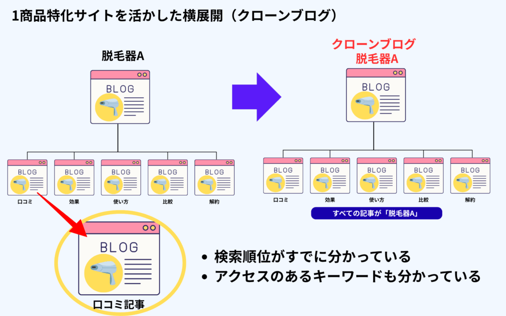 ブログ教材ブレスタ（BLASTA）