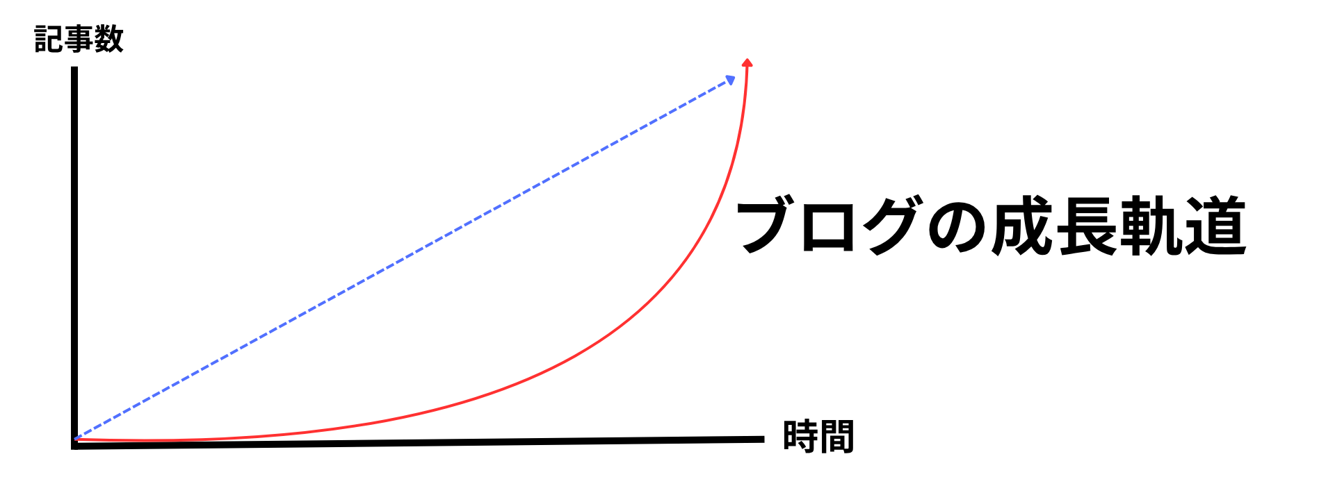 ブログ教材ブレスタ（BLASTA）